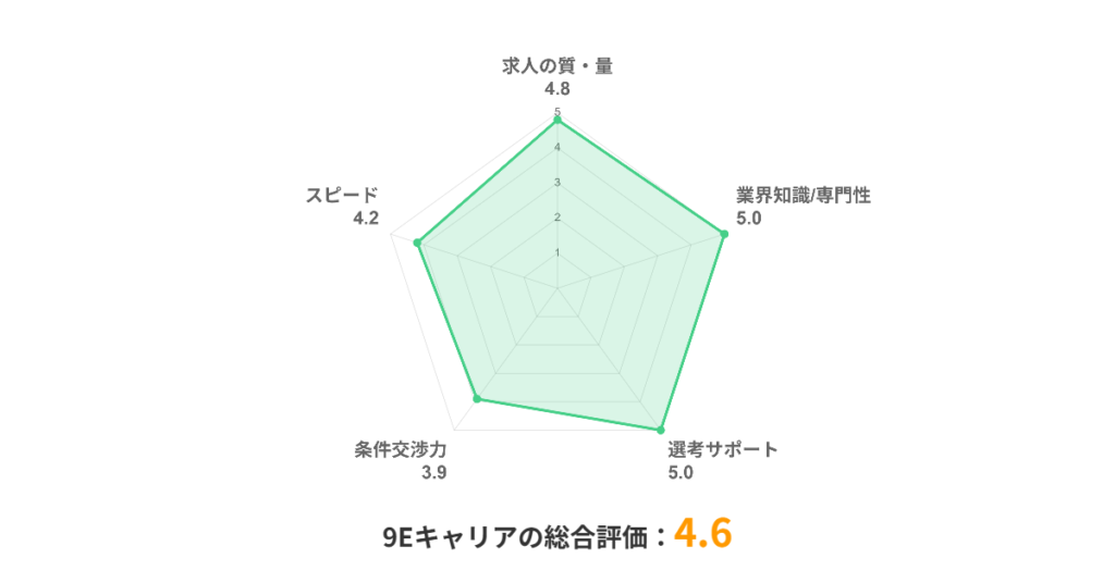 9Eキャリア_評価チャート