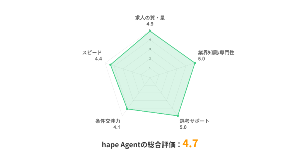 hape Agent_評価チャート