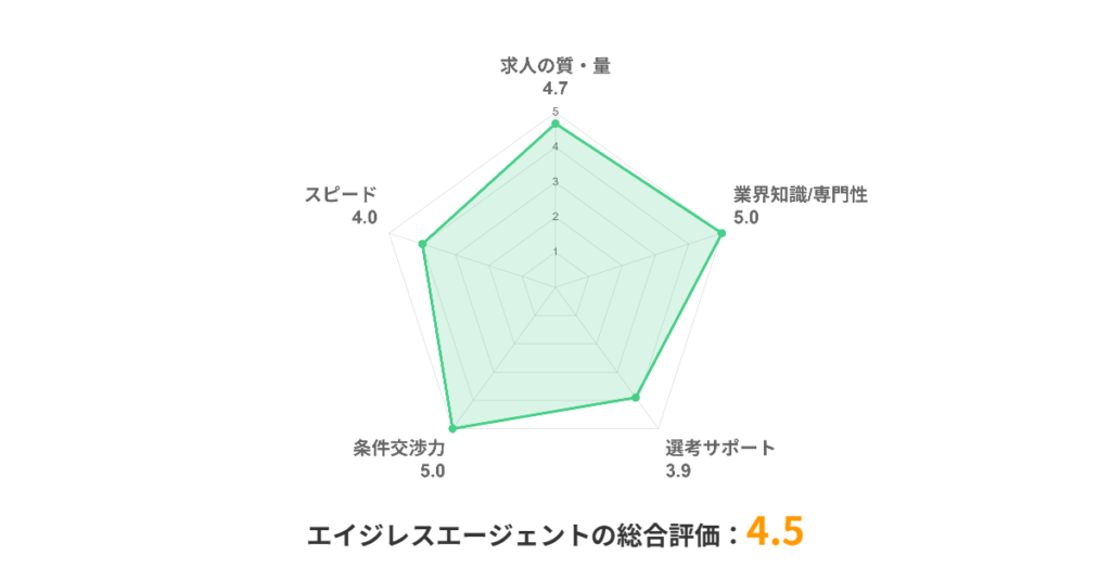エイジレスエージェント_評価チャート