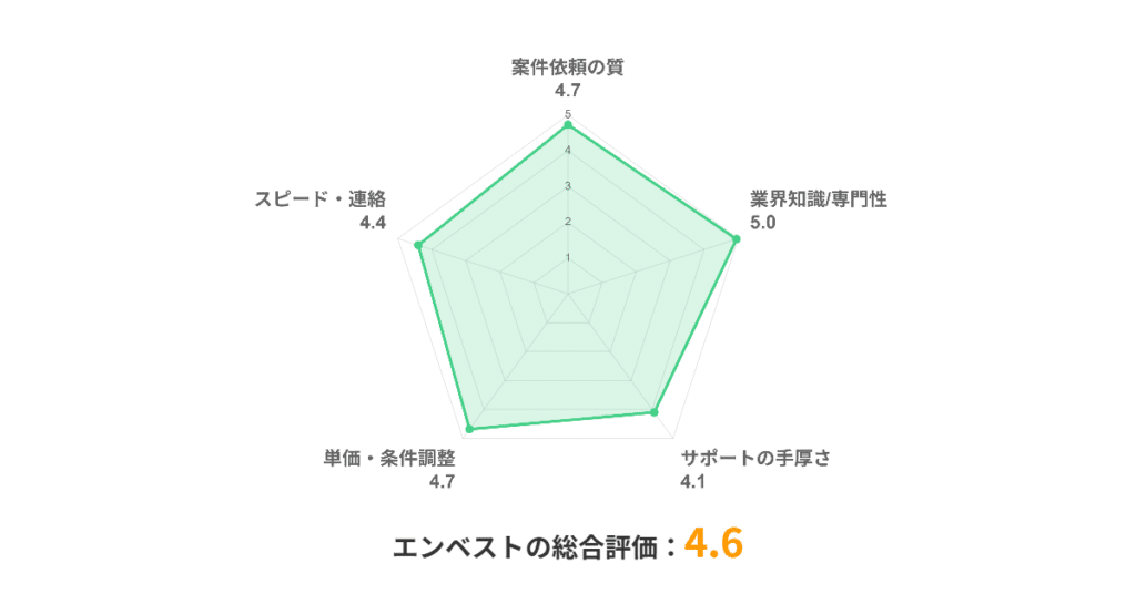 エンベスト_評価チャート