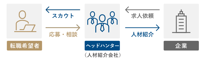 希少なハイクラス求人に出会うことができるスカウトサービス