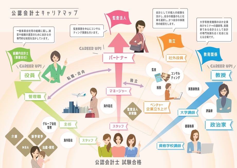 公認会計士のキャリアマップ