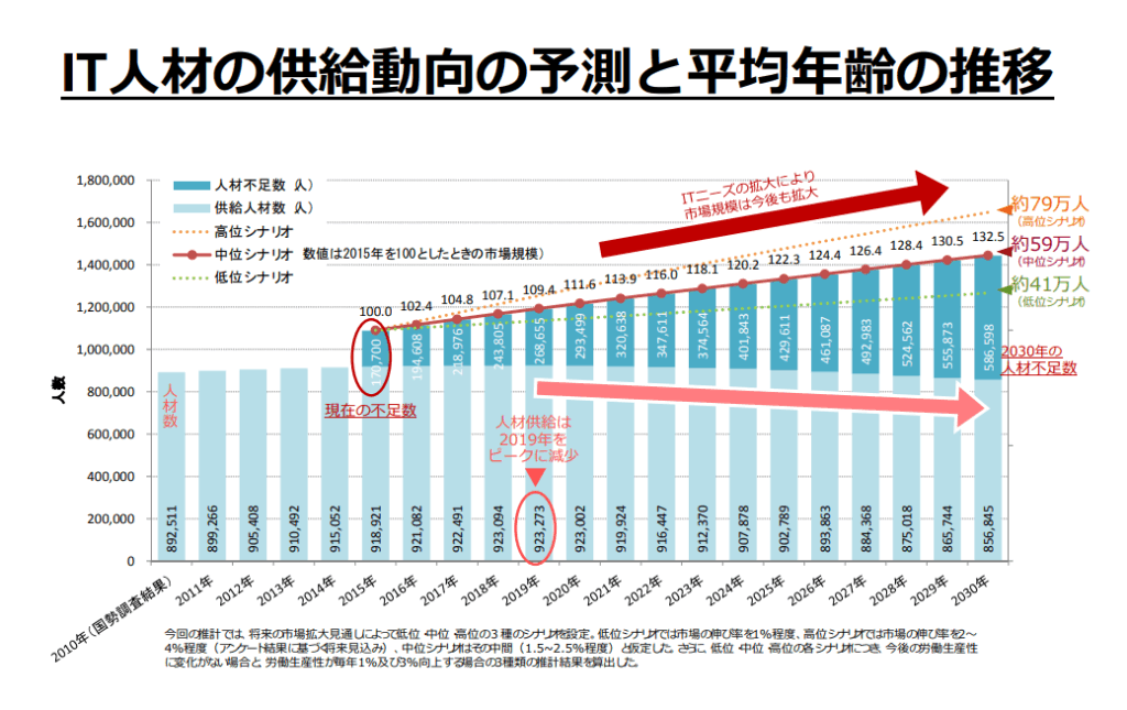 IT人材の供給動向の予測と平均年齢の推移