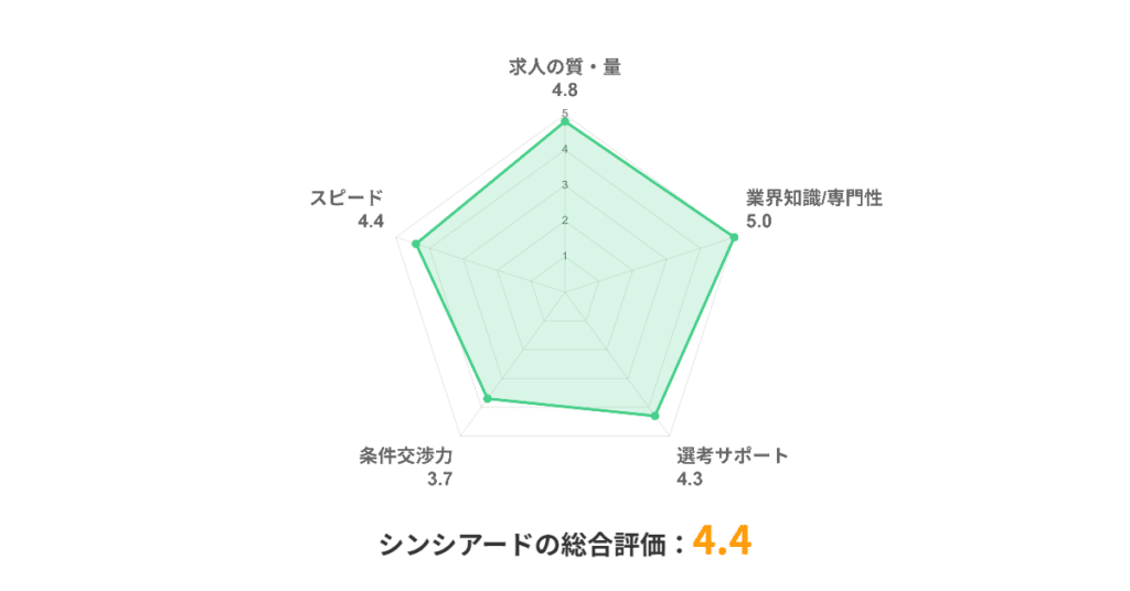 シンシアード_評価チャート