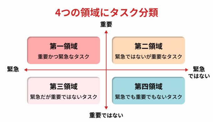 マトリックス（タスク整理は優先度を意識する）
