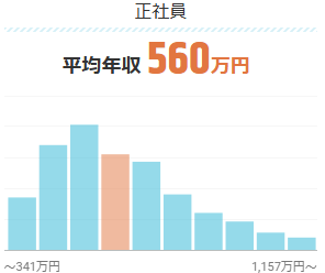 経営企画の仕事の年収・時給・給料