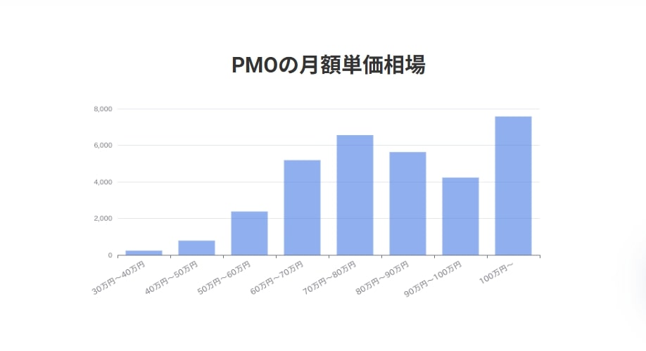 PMOが独立した場合の年収相場