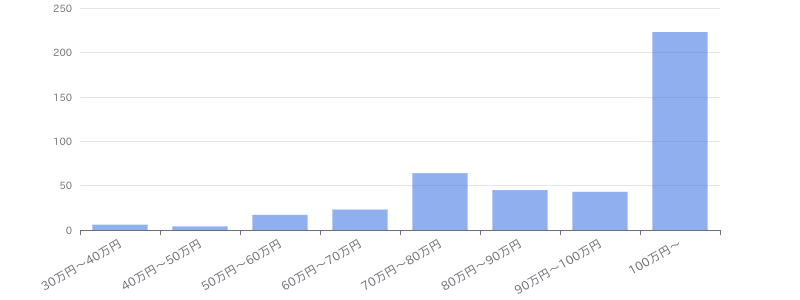 セキュリティコンサル案件の月額単価相場グラフ（Freelancehub調べ）