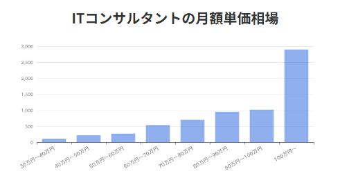 ITコンサルタントの月額単価相場