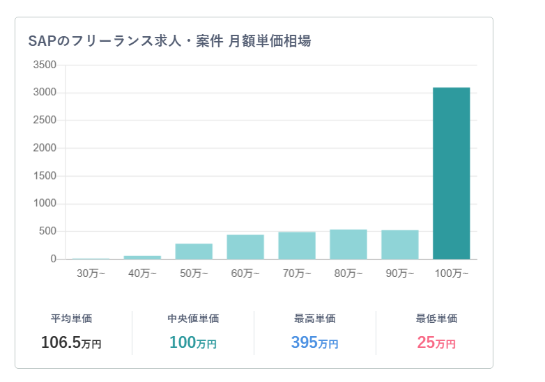 SAPのフリーランス求人・案件 月額単価相場