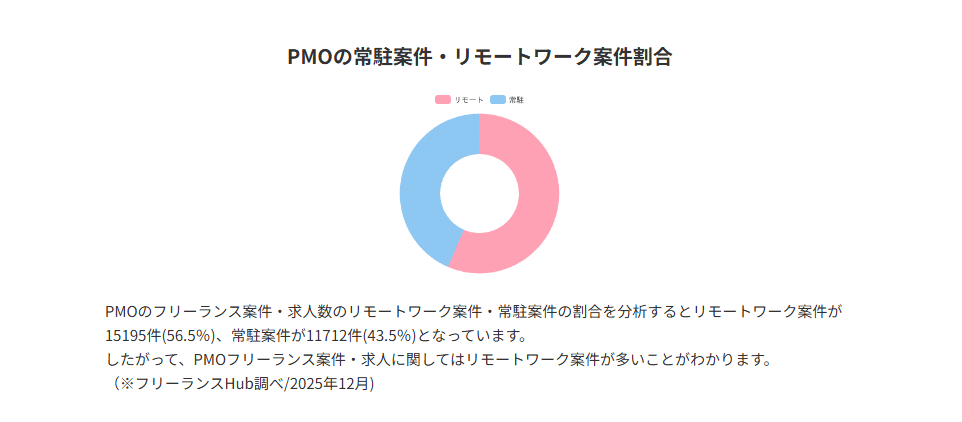 PMOの常駐案件・リモートワーク案件割合