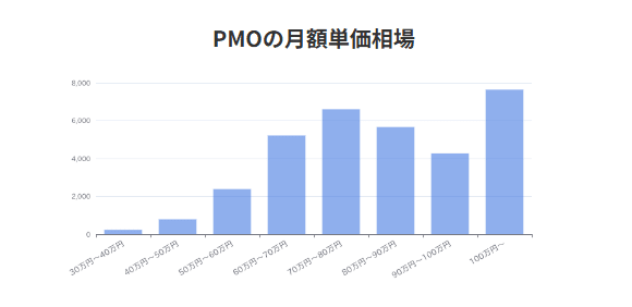 PMOの月額単価相場
