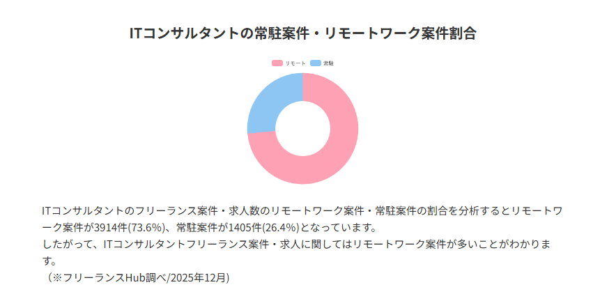 ITコンサルタントの常駐案件・リモートワーク案件割合