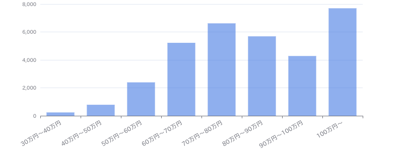 PMOの月額単価相場