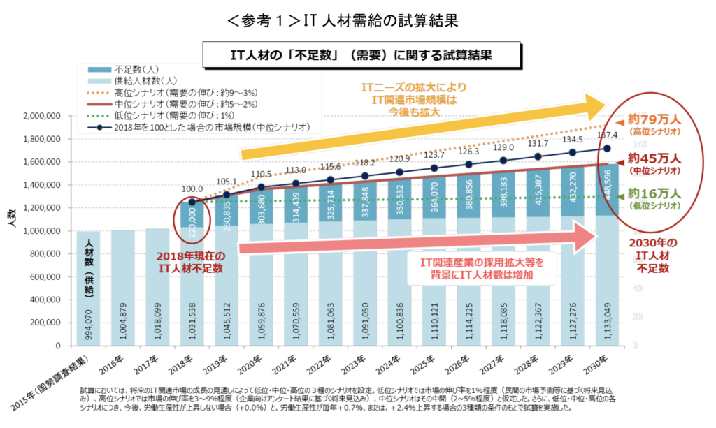経済産業省 IT 人材需給の試算結果
