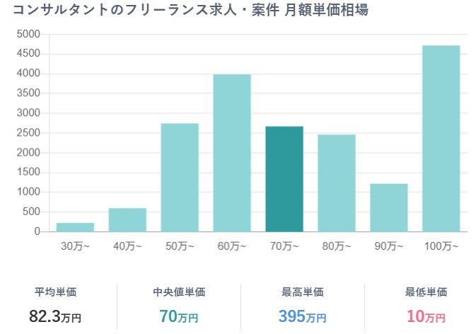コンサルタントのフリーランス求人・案件 月額単価相場