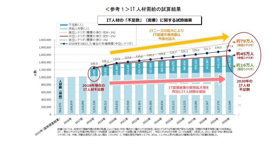 ＩＴ人材需給に関する調査（概要）