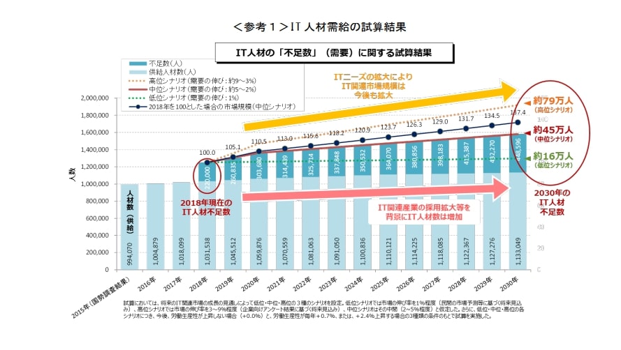 経済産業省ＩＴ人材需給に関する調査（概要）