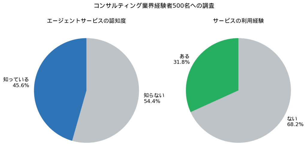 フリーコンサルエージェントの認知度・印象調査