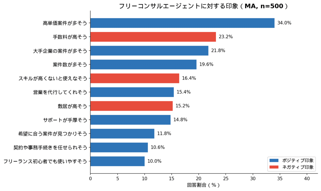 フリーコンサルエージェントに対する印象調査