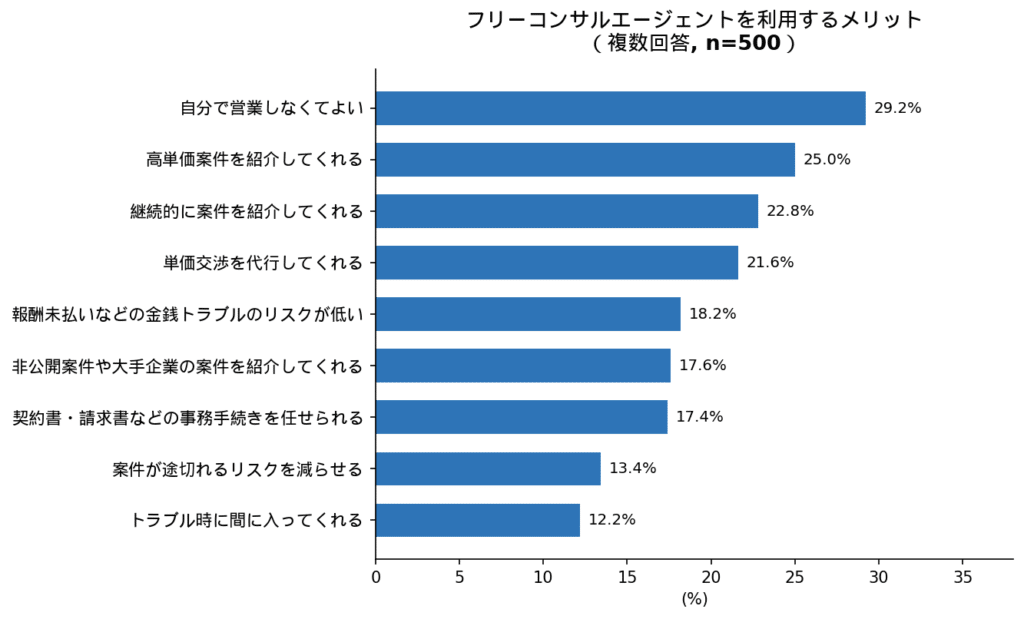 フリーコンサルエージェントを利用するメリット:アンケート調査結果