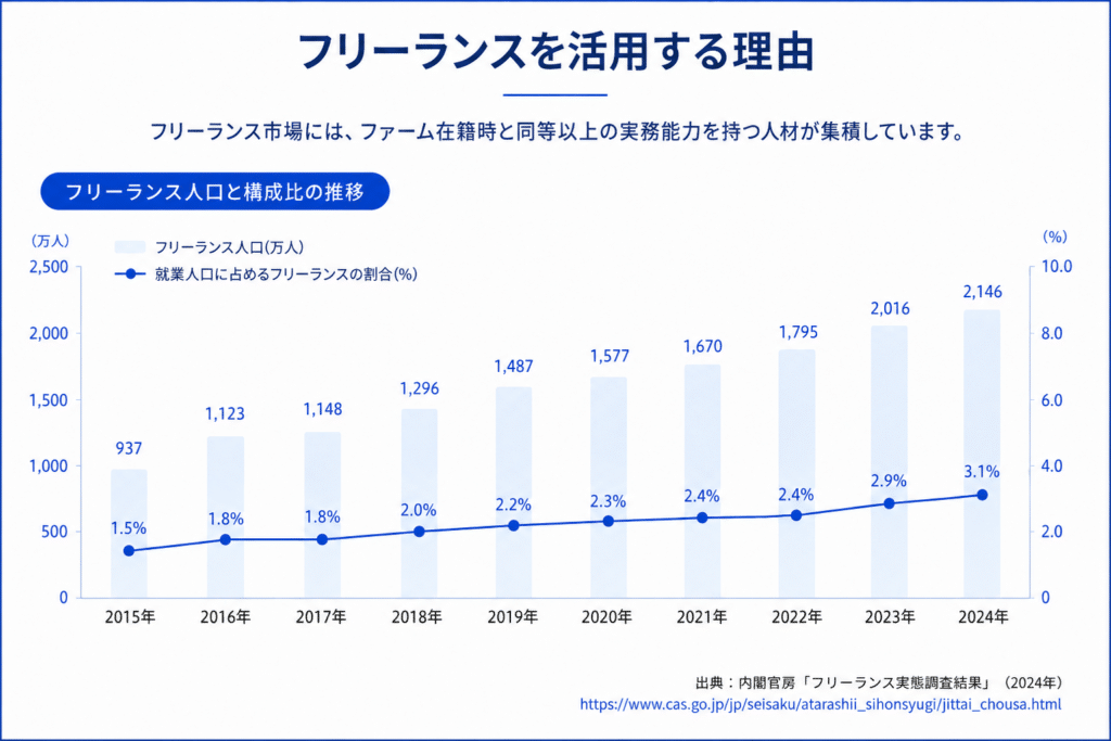 フリーランス活用理由