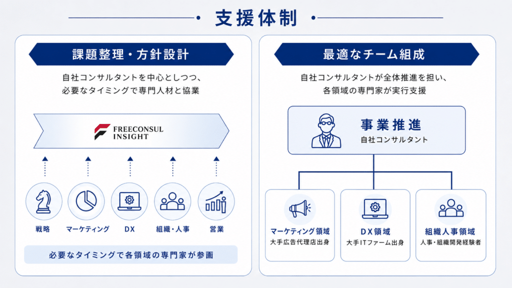 支援体制