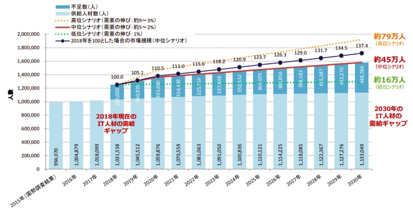 IT人材需給に関する調査 