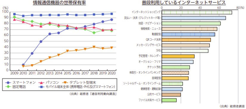 情報通信機器　保有率　普段利用している　インターネットサービス